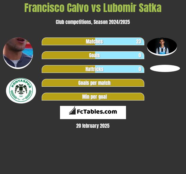 Francisco Calvo vs Lubomir Satka h2h player stats