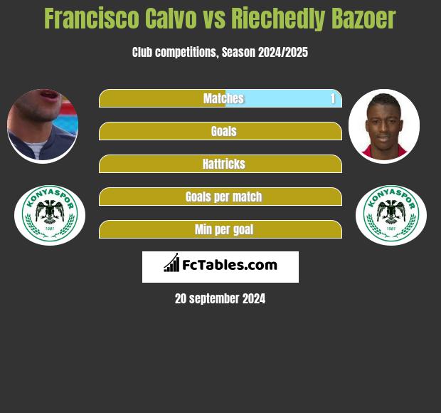 Francisco Calvo vs Riechedly Bazoer h2h player stats