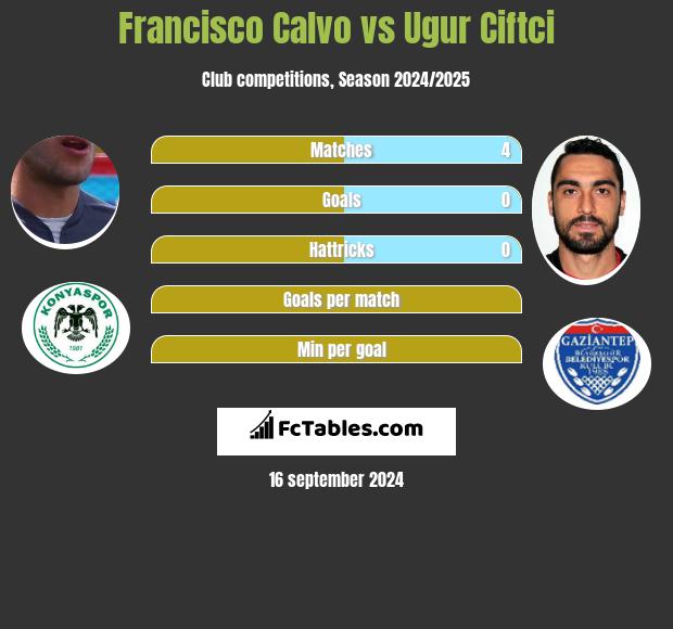 Francisco Calvo vs Ugur Ciftci h2h player stats