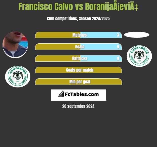 Francisco Calvo vs BoranijaÅ¡eviÄ‡ h2h player stats