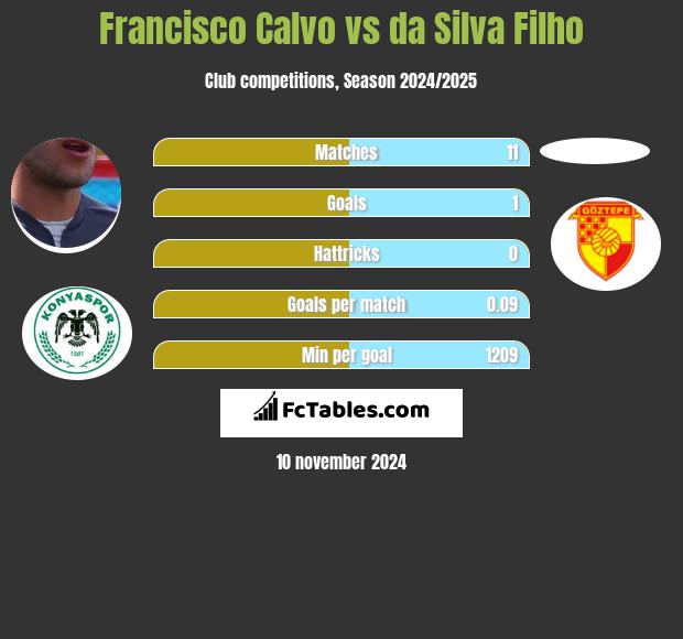 Francisco Calvo vs da Silva Filho h2h player stats