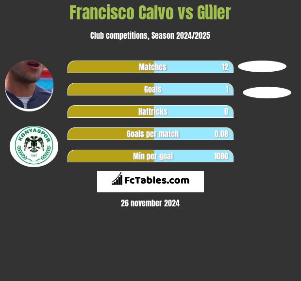 Francisco Calvo vs Güler h2h player stats