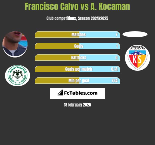 Francisco Calvo vs A. Kocaman h2h player stats