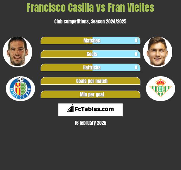 Francisco Casilla vs Fran Vieites h2h player stats