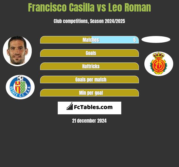 Francisco Casilla vs Leo Roman h2h player stats