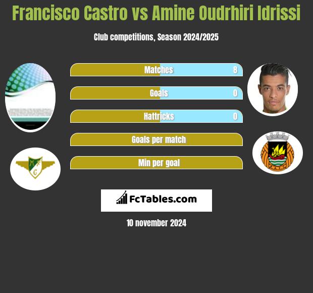 Francisco Castro vs Amine Oudrhiri Idrissi h2h player stats