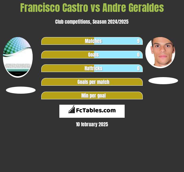 Francisco Castro vs Andre Geraldes h2h player stats