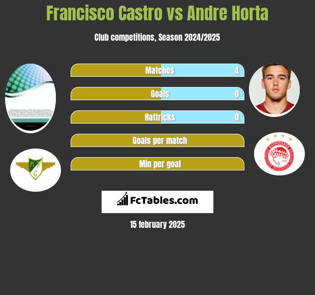 Francisco Castro vs Andre Horta h2h player stats