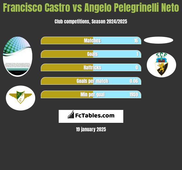 Francisco Castro vs Angelo Pelegrinelli Neto h2h player stats