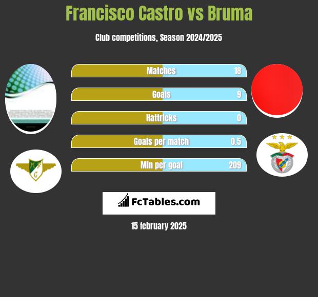 Francisco Castro vs Bruma h2h player stats