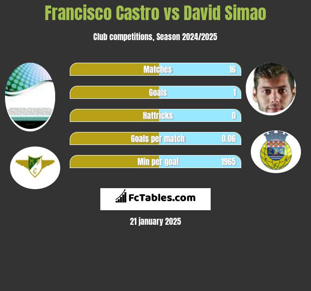 Francisco Castro vs David Simao h2h player stats