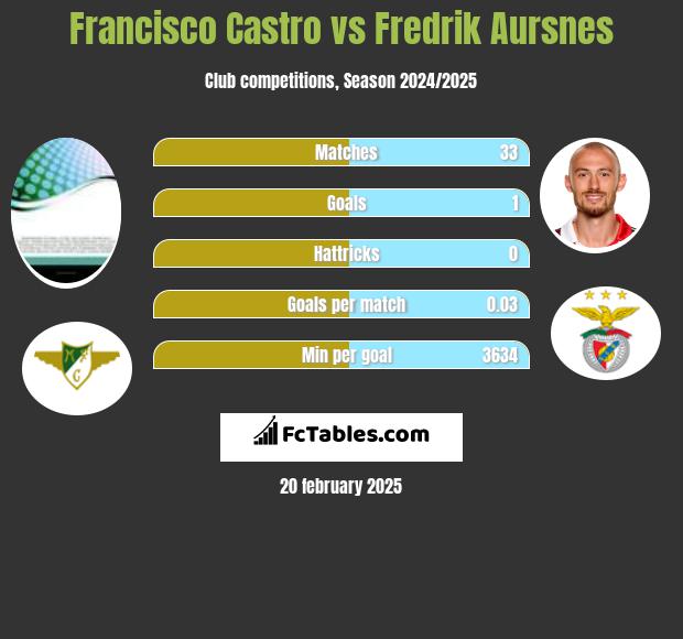 Francisco Castro vs Fredrik Aursnes h2h player stats