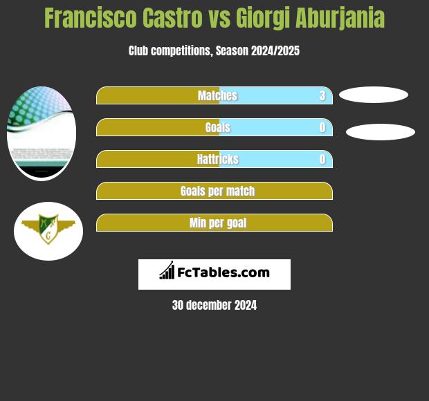 Francisco Castro vs Giorgi Aburjania h2h player stats