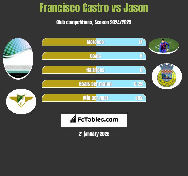 Francisco Castro vs Jason h2h player stats