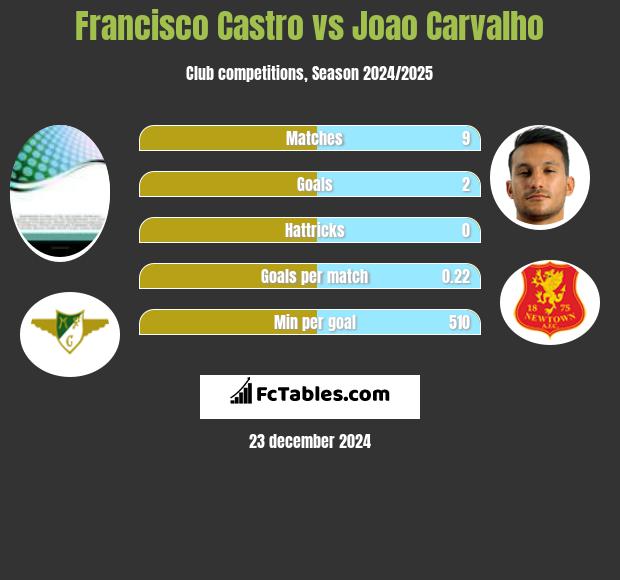 Francisco Castro vs Joao Carvalho h2h player stats