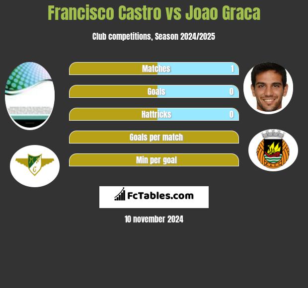 Francisco Castro vs Joao Graca h2h player stats