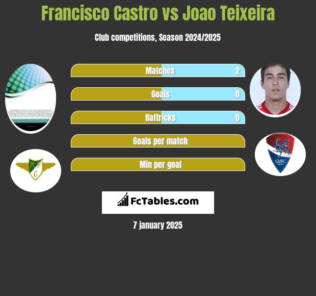 Francisco Castro vs Joao Teixeira h2h player stats