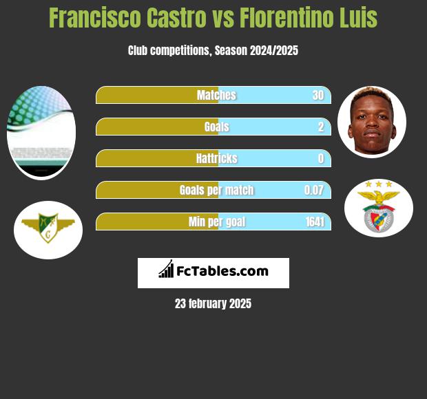 Francisco Castro vs Florentino Luis h2h player stats