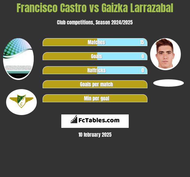 Francisco Castro vs Gaizka Larrazabal h2h player stats