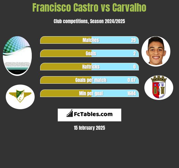 Francisco Castro vs Carvalho h2h player stats