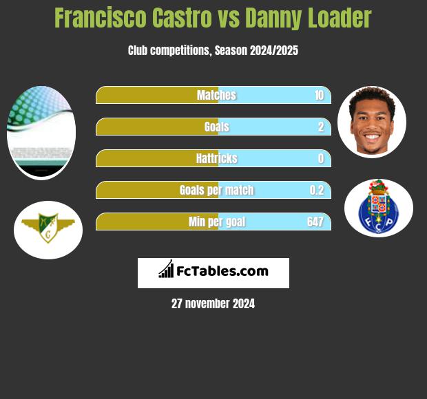 Francisco Castro vs Danny Loader h2h player stats