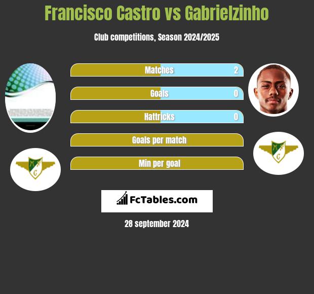 Francisco Castro vs Gabrielzinho h2h player stats