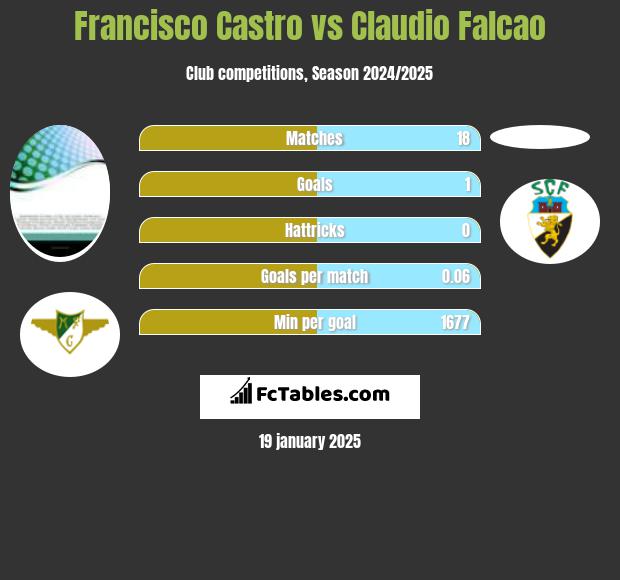 Francisco Castro vs Claudio Falcao h2h player stats