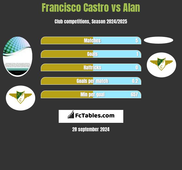 Francisco Castro vs Alan h2h player stats