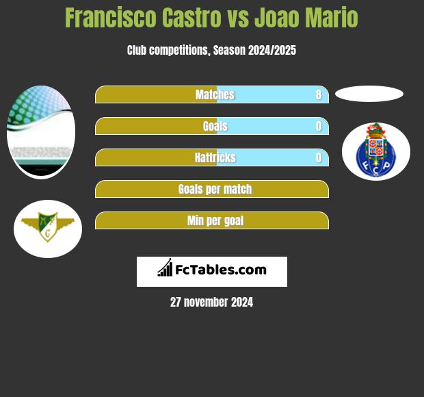 Francisco Castro vs Joao Mario h2h player stats