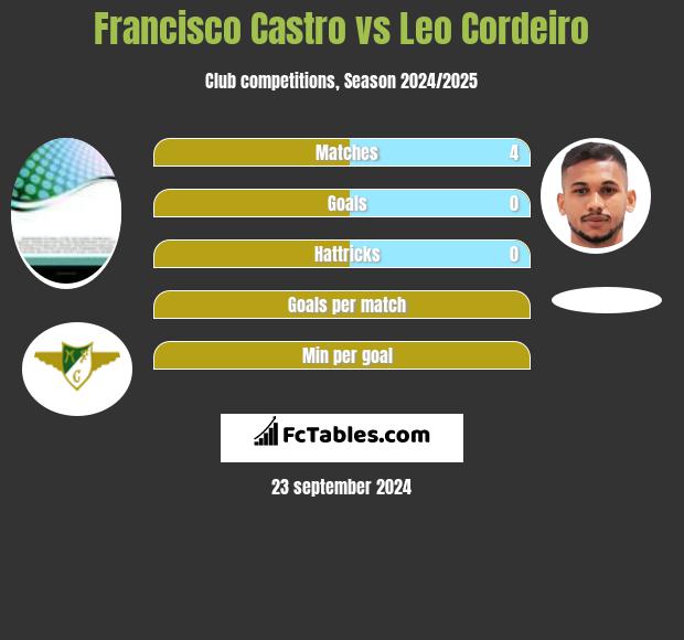 Francisco Castro vs Leo Cordeiro h2h player stats