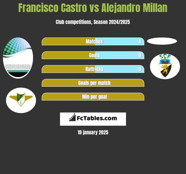 Francisco Castro vs Alejandro Millan h2h player stats