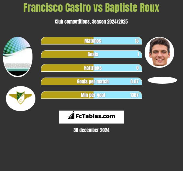 Francisco Castro vs Baptiste Roux h2h player stats