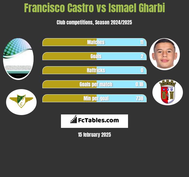 Francisco Castro vs Ismael Gharbi h2h player stats