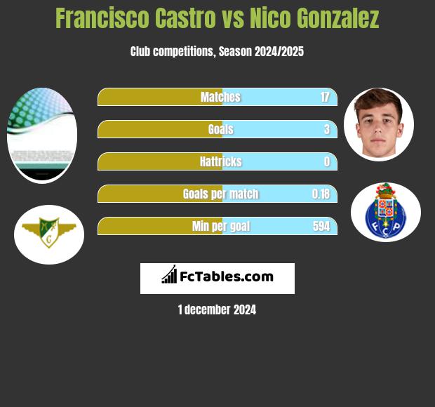 Francisco Castro vs Nico Gonzalez h2h player stats