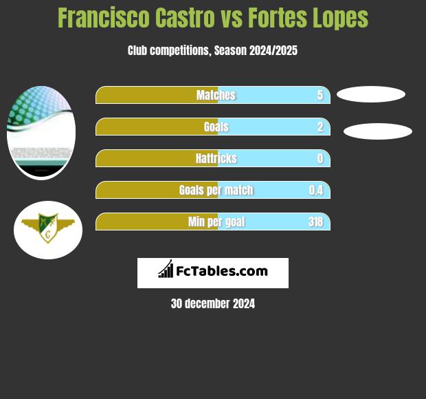 Francisco Castro vs Fortes Lopes h2h player stats