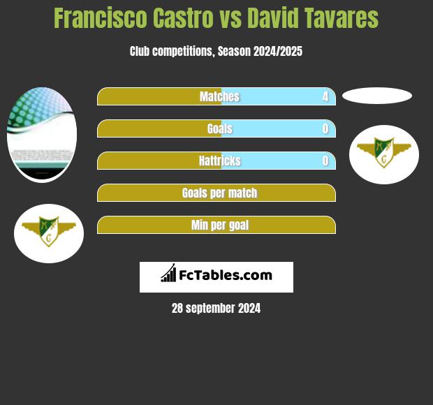 Francisco Castro vs David Tavares h2h player stats