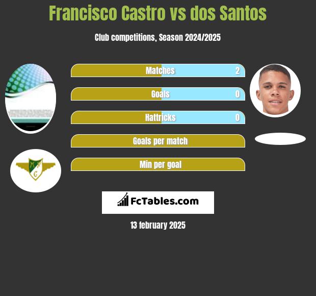 Francisco Castro vs dos Santos h2h player stats