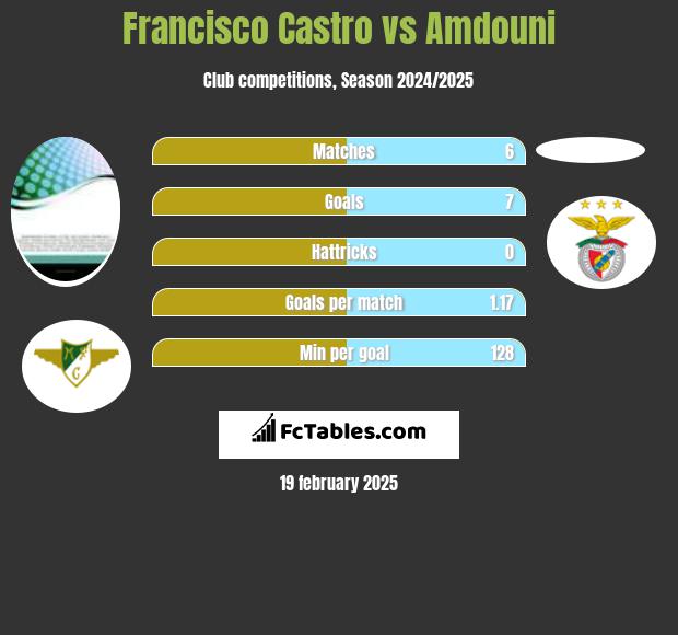 Francisco Castro vs Amdouni h2h player stats