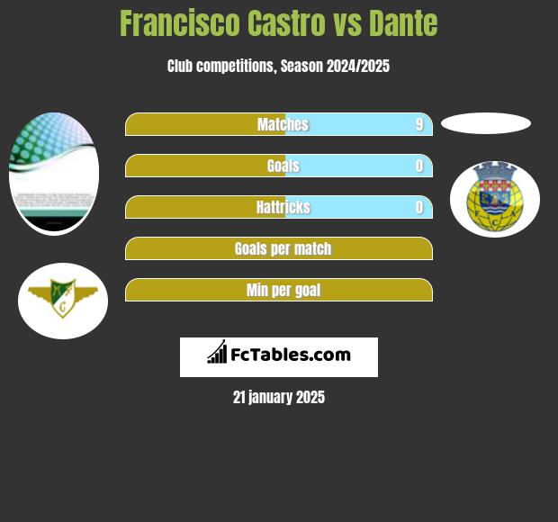 Francisco Castro vs Dante h2h player stats