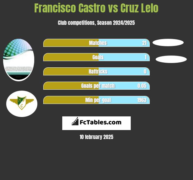 Francisco Castro vs Cruz Lelo h2h player stats