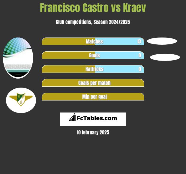 Francisco Castro vs Kraev h2h player stats