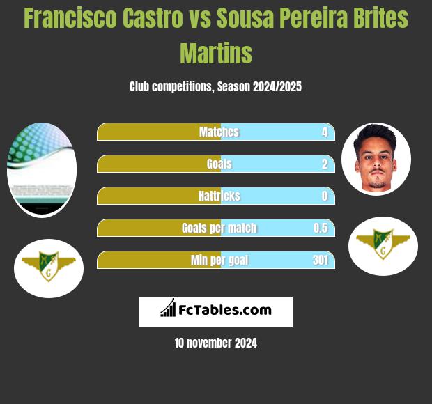 Francisco Castro vs Sousa Pereira Brites Martins h2h player stats