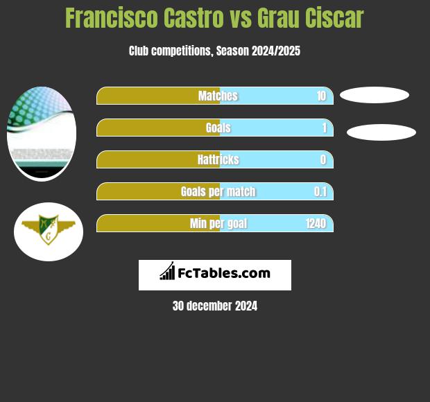 Francisco Castro vs Grau Ciscar h2h player stats