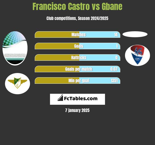 Francisco Castro vs Gbane h2h player stats