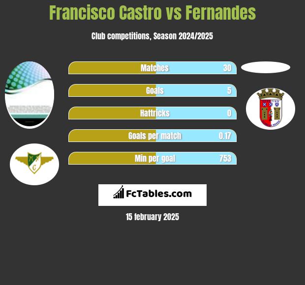 Francisco Castro vs Fernandes h2h player stats