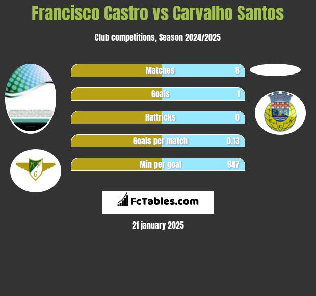 Francisco Castro vs Carvalho Santos h2h player stats