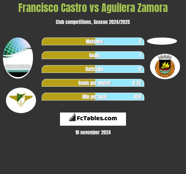 Francisco Castro vs Aguilera Zamora h2h player stats