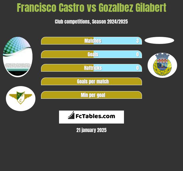 Francisco Castro vs Gozalbez Gilabert h2h player stats