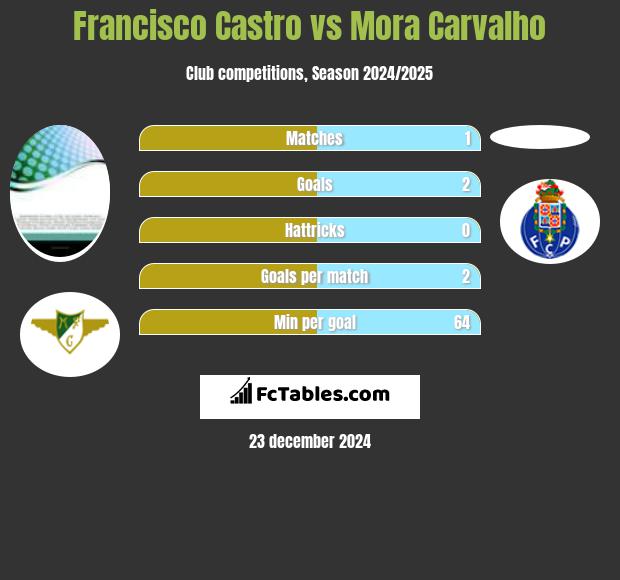 Francisco Castro vs Mora Carvalho h2h player stats