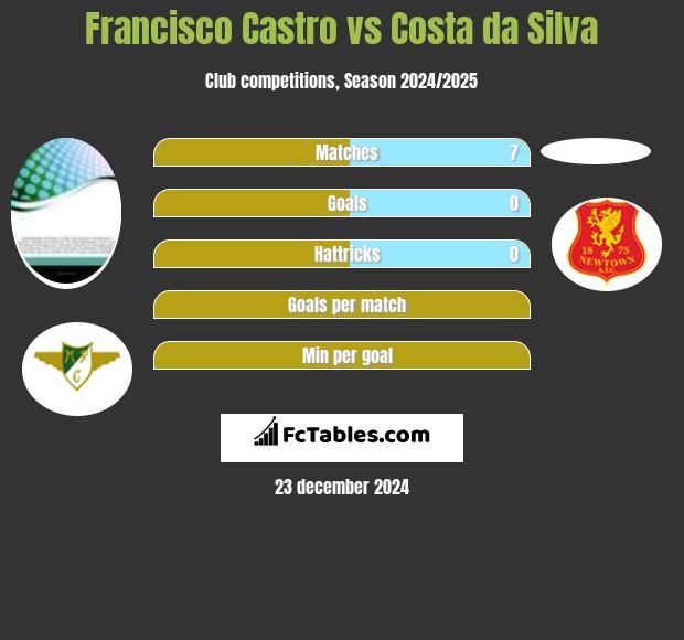 Francisco Castro vs Costa da Silva h2h player stats